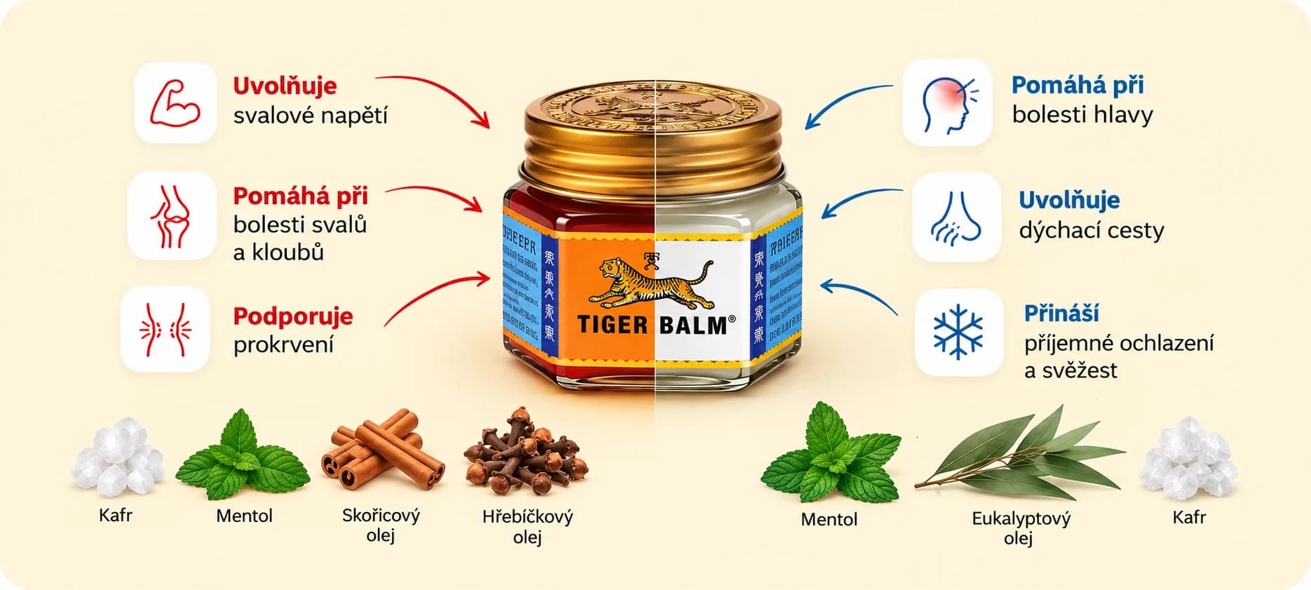 Kelímek Tiger Balm rozpůlený na červenou a bílou mast. U červené ikony šíje, kloubů a zad, u bílé hlavy, nosu a chladu; dole kafr, mentol, skořice a hřebíček u červené a mentol, eukalyptus a kafr u bílé.